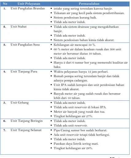 Tabel 6.1.Permasalahan SPAM Bidang Teknik dan Operasional 