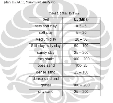 Tabel 2. 2 Nilai Es Tanah 