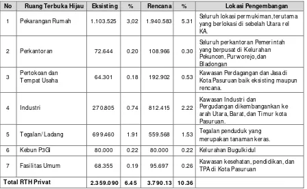 Tabel 7. 5 Prosentase Rencana RTH Privat Kota Pasuruan 