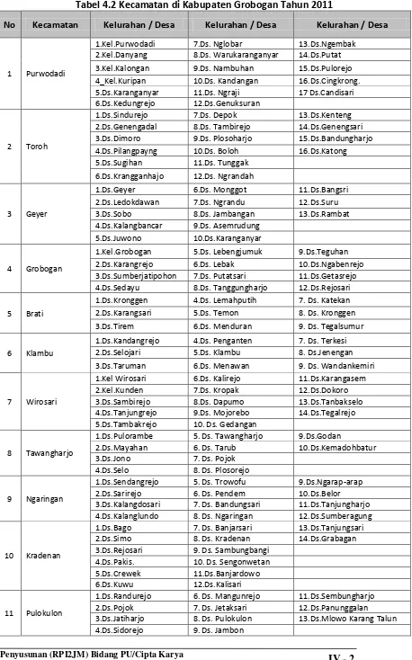 Tabel 4.2 Kecamatan di Kabupaten Grobogan Tahun 2011 