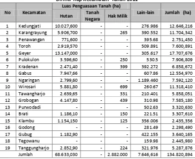 Tabel 4.4 Luas Penguasaan Tanah di Kabupaten Grobogan 