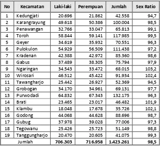 Tabel 4.7 Jumlah Penduduk Kabupaten Grobogan Tahun 2011 