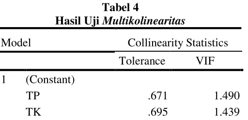 Tabel 4.7 Hasil Uji Heteroskedastisitas 