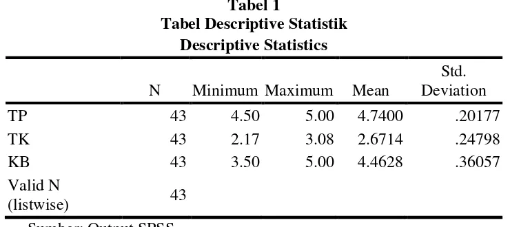 Tabel 1 Tabel Descriptive Statistik 