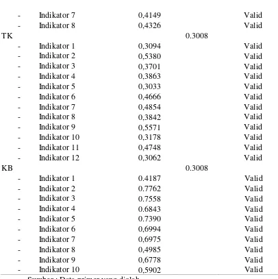 Tabel 2 menunjukkan bahwa semua indikator yang digunakan untuk mengukur 