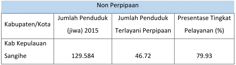 Tabel 7. Kondisi Eksisting Non Perpiaan kab.Sangihe 