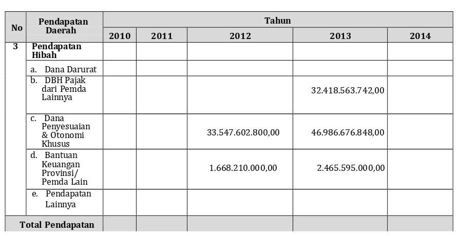 Tabel 11. 2 Tabel APBN Cipta Karya di Kota Pasuruan dalam 5 Tahun Terakhir 