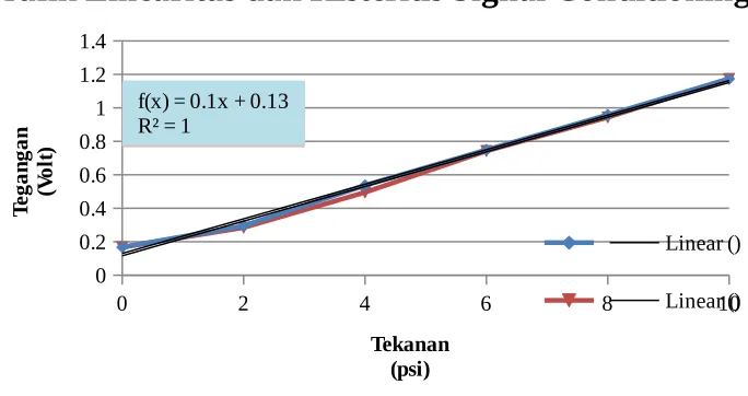 Tabel 2. Linearitas Signal Conditioning