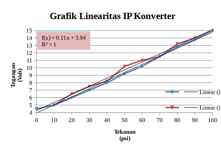 Grafik Linearitas IP Konverter