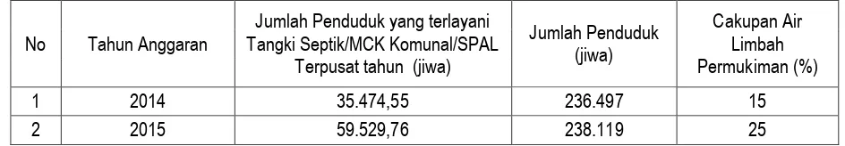 Tabel 7.15. Kondisi Cakupan Layanan Air Limbah Kabupaten Soppeng 