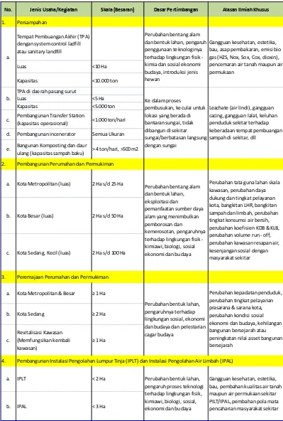 Tabel 4. 2 Jenis Usaha dan/atau Kegiatan Yang Wajib Dilengkapi UKL-UPL untuk Dinas 