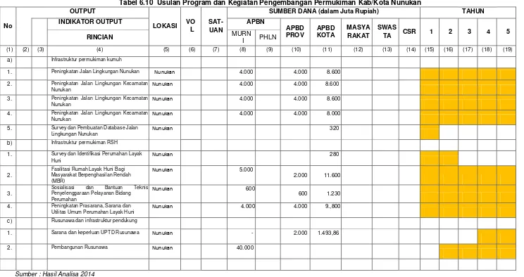 Tabel 6.10  Usulan Program dan Kegiatan Pengembangan Permukiman Kab/Kota Nunukan 