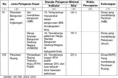 Tabel 6.17 SPM Sektor Penataan Bangunan dan Lingkungan 