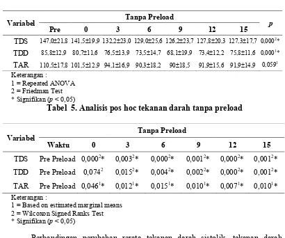 Tabel  5. Analisis pos hoc tekanan darah tanpa preload 