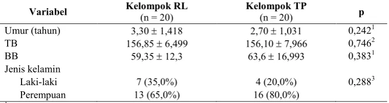 Tabel 1. Karakteristik demografik sampel 