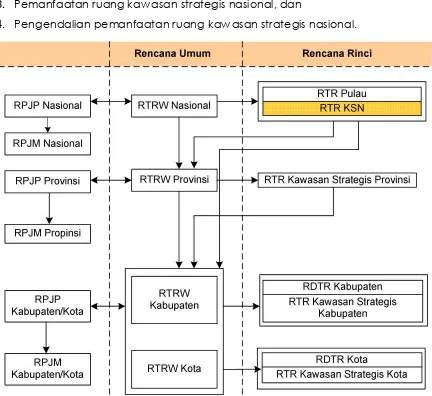 Gambar 3.1 Kedudukan RTR KSN dalam Sistem Perencanaan Tata Ruang dan Sistem Perencanaan Pembangunan Nasional 