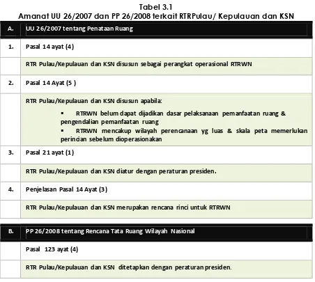 Tabel 3.1  Amanat UU 26/2007 dan PP 26/2008 terkait RTRPulau/ Kepulauan dan KSN 