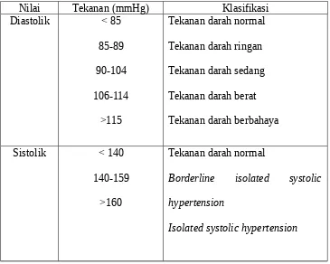 Tabel 1. Klasifikasi tekanan darah menurut The National Committe OnThe Detection and Treatment Of Hypertension