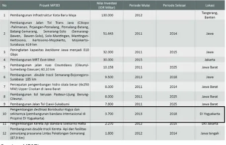 Tabel 4. 3 Daftar Investasi Infrastruktur yang Teridentifikasi di Koridor Jawa 