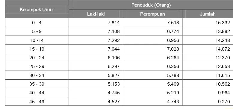 Tabel 4.5  Banyaknya Penduduk Menurut Kecamatan dan Jenis Kelamin di Kota Tebing    Tinggi, 2013 