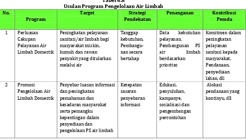 Tabel 6.8Usulan Program Pengelolaan Air Limbah