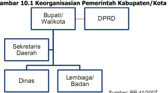 Gambar 10.1 Keorganisasian Pemerintah Kabupaten/Kota 
