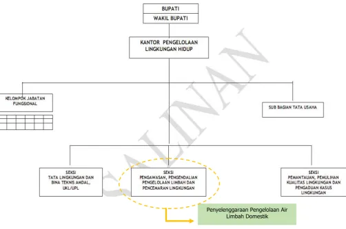 Gambar 10.6 Bagan Struktur Organisasi Badan Pengelolaan Lingkungan Hidup  
