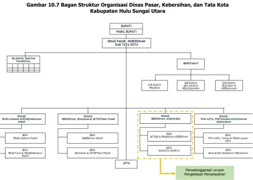 Gambar 10.7 Bagan Struktur Organisasi Dinas Pasar, Kebersihan, dan Tata Kota 