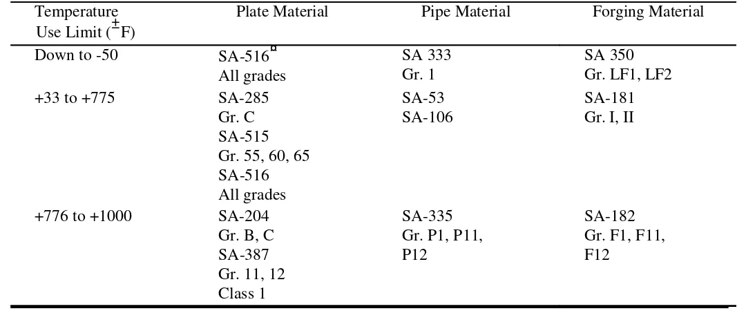 Table 9.2     Typical Allowable Stresses for Use in Pressure Vessel Design 