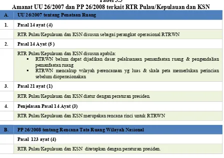 Tabel 3.3 Amanat UU 26/2007 dan PP 26/2008 terkait RTR Pulau/Kepulauan dan KSNAmanat UU 26/2007 dan PP 26/2008 terkait RTR Pulau/Kepulauan dan KSNAmanat UU 26/2007 dan PP 26/2008 terkait RTR Pulau/Kepulauan dan KSN 