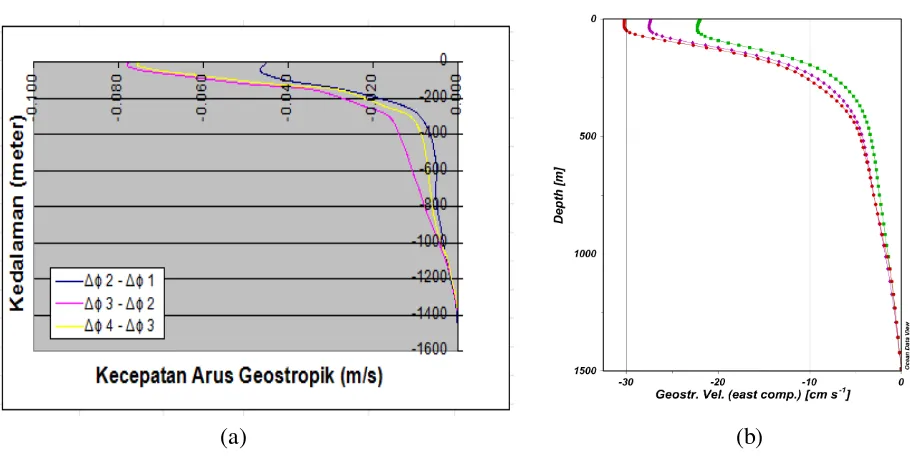 Gambar 6. Kecepatan Arus Geostropik (a) Hasil Excel (b) Hasil ODV 