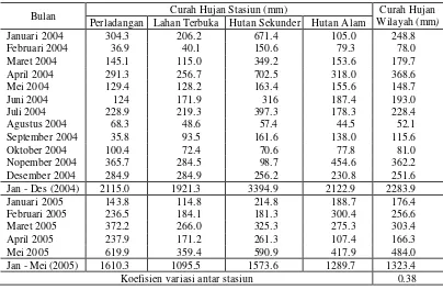 Tabel 4.   Curah hujan di lokasi penelitian (Januari 2004-Mei 2005) 