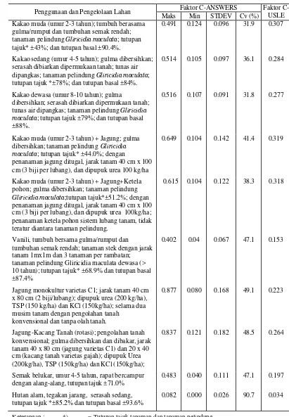 Tabel 8.  Keragaan nilai faktor C-ANSWERS pada berbagai penggunaan lahan  