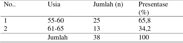 Tabel 4.2 Karakteristik responden berdasarkan jenis kelamin di Posyandu lansia Kelurahan Grendeng bulan Desember 2013 (n=38) 