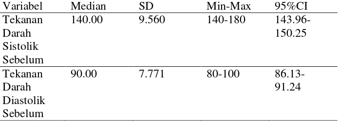 Tabel 4.3 Gambaran tekanan darah responden sebelum diberikan intervensi di Posyandu lansia Kelurahan Grendeng bulan Desember 2013 (n=38) 