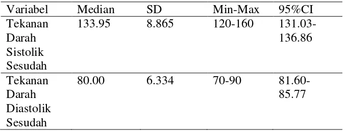 Tabel 4.4 Gambaran tekanan darah responden setelah diberikan intervensi di Posyandu lansia Kelurahan Grendeng bulan Desember 2013 (n=38) 