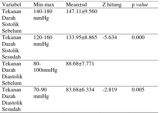 Tabel 4.5 Perbedaan tekanan darah sebelum diberikan massase ekstrimitas dengan aroma terapi lavender dan setelah diberikan massase ektrimitas dengan aroma terapi lavender di Posyandu lansia Kelurahan Grendeng bulan Desember 2013 (n=38) 