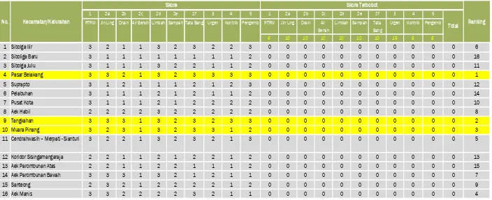 Tabel 6.1.1 Hasil Skoring Penetapan Kawasan Prioritas Permukiman Kota Sibolga Pada Kegiatan SPPIP Sibolga 