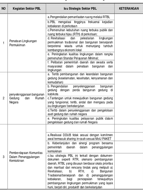 Tabel 6.2.1  Isu Strategis sektor PBL di Kota Sibolga 