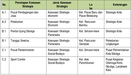 Tabel 6.2.2 Penetapan Kawasan Strategis Kota Sibolga 