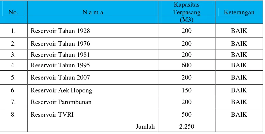 Tabel 6.3.3 PDAM Kota Sibolga memiliki 4 (empat) unit Intake dengan jumlah Reservoir 8 (delapan) 