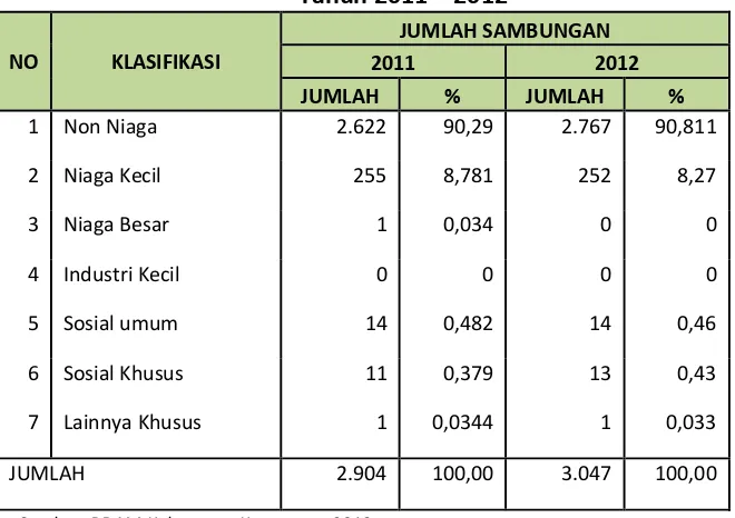 Tabel 7.23 Rata – rata Tingkat Kebocoran SPAM PDAM Cabang  Rengasdengklok Tahun  2010 – 2012 