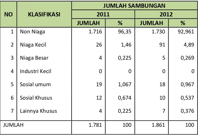 Tabel 7.26 Klasifikasi Langganan Wilayah Pelayanan PDAM CABANG KLARI Tahun 