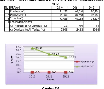 Tabel 7.36 Rata – Rata Tingkat Kebocoran SPAM PDAM IKK Telagasari Tahun 2010 – 
