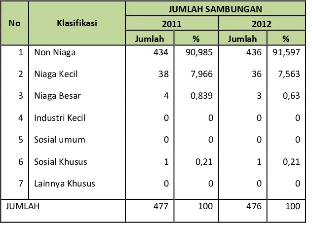 Tabel 7.37 Klasifikasi Langganan Wilayah Pelayanan PDAM IKK TELAGASARI 