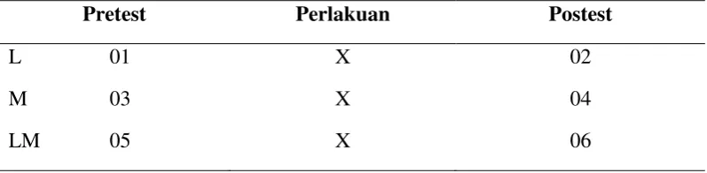 Gambar 3.1 Desain Penelitian 