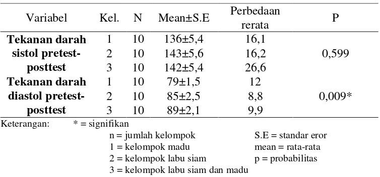 Tabel 4.3 Hasil Pengukuran Perbedaan Rata-rata Tekanan Darah Sistolik dan Diastolik Sebelum Dan Setelah Diberikan Madu, Labu Siam, Labu Siam dan Madu Di Dusun Pundung Nogotirto Gamping Sleman Yogyakarta 