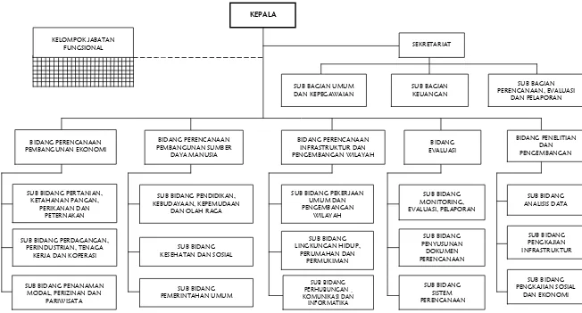 Gambar 6.4 Bagan Organisasi Badan Perencanaan Pembangunan Daerah Kabupaten Asahan 