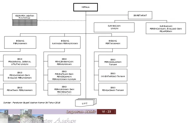 Gambar 6.6 Bagan Organisasi Dinas Perumahan dan Kawasan Permukiman 