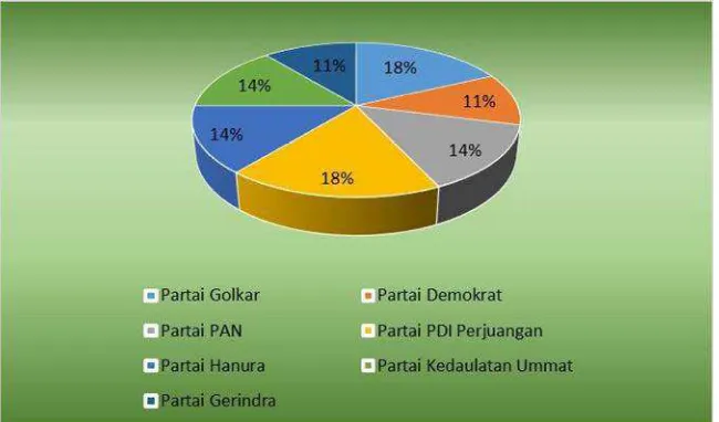 Gambar 6.3 Persentase Komposisi Anggota DPRD Kabupaten Asahan Menurut Fraksi    
